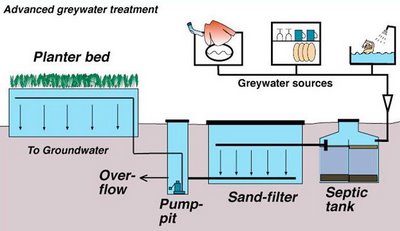 Greywater Treatment System